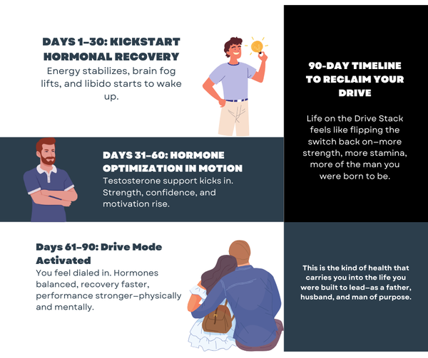 DRIVE: Testosterone Health Stack